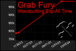 Total Graph of Grab Fury