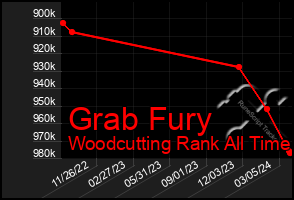 Total Graph of Grab Fury