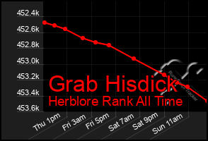 Total Graph of Grab Hisdick