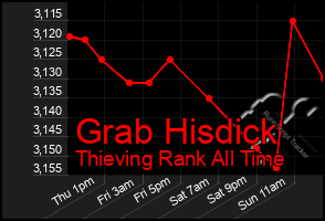 Total Graph of Grab Hisdick