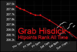 Total Graph of Grab Hisdick