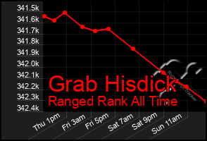 Total Graph of Grab Hisdick