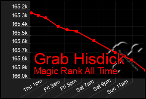 Total Graph of Grab Hisdick