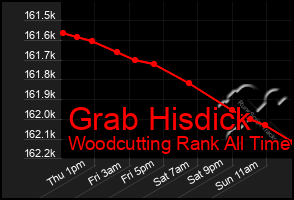 Total Graph of Grab Hisdick