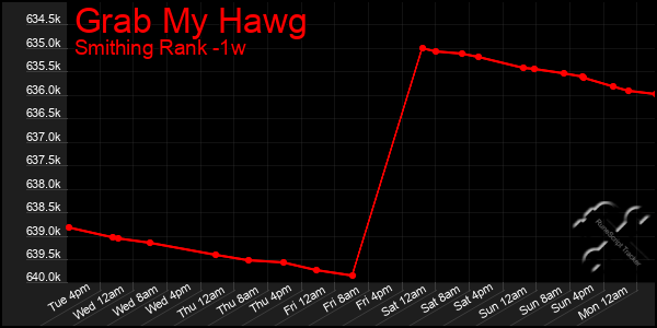 Last 7 Days Graph of Grab My Hawg