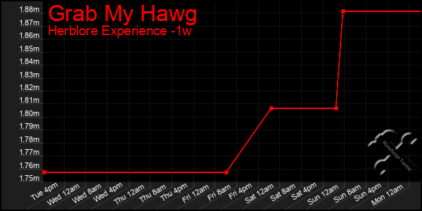 Last 7 Days Graph of Grab My Hawg