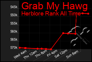 Total Graph of Grab My Hawg