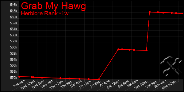 Last 7 Days Graph of Grab My Hawg