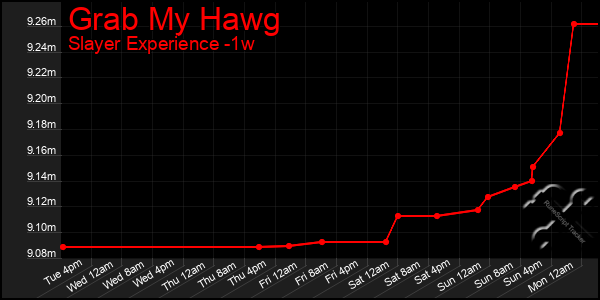 Last 7 Days Graph of Grab My Hawg