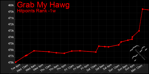 Last 7 Days Graph of Grab My Hawg