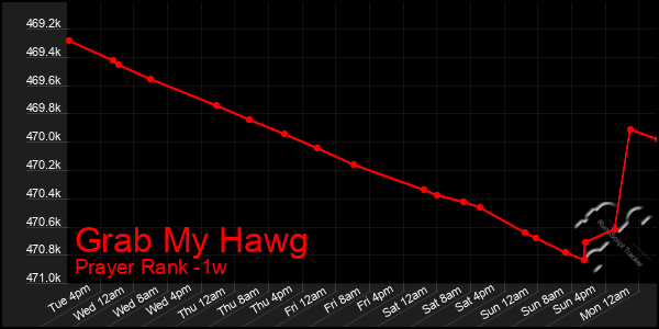Last 7 Days Graph of Grab My Hawg