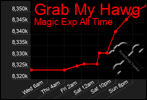 Total Graph of Grab My Hawg