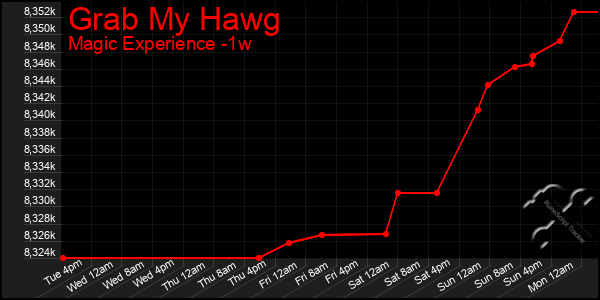 Last 7 Days Graph of Grab My Hawg