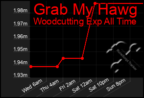 Total Graph of Grab My Hawg