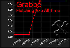 Total Graph of Grabbe