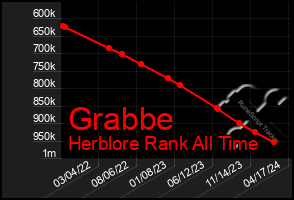 Total Graph of Grabbe