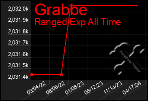 Total Graph of Grabbe