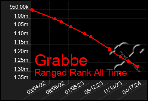 Total Graph of Grabbe