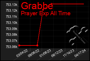 Total Graph of Grabbe