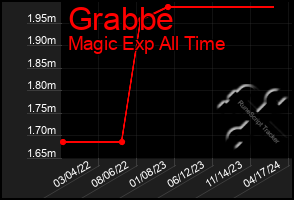 Total Graph of Grabbe