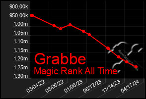 Total Graph of Grabbe