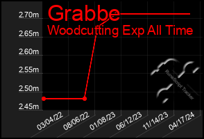 Total Graph of Grabbe