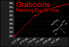 Total Graph of Grabcoins