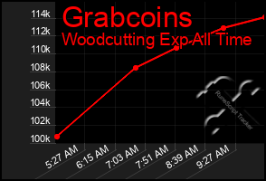 Total Graph of Grabcoins