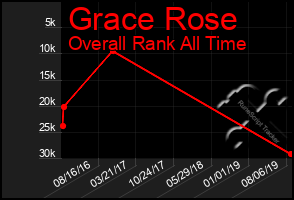 Total Graph of Grace Rose