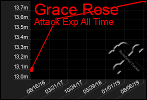 Total Graph of Grace Rose