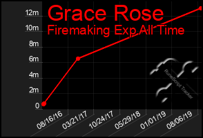 Total Graph of Grace Rose