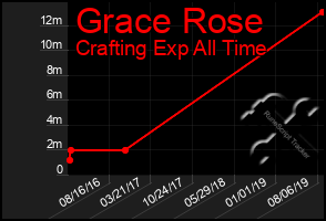 Total Graph of Grace Rose