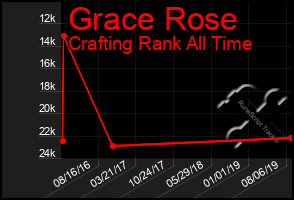 Total Graph of Grace Rose