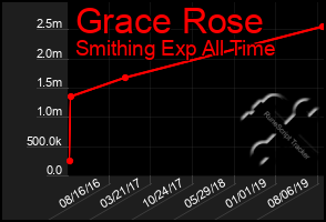 Total Graph of Grace Rose