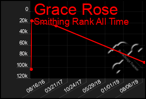 Total Graph of Grace Rose