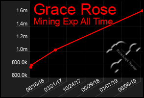 Total Graph of Grace Rose