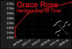 Total Graph of Grace Rose