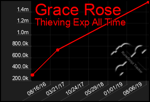 Total Graph of Grace Rose