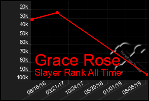 Total Graph of Grace Rose