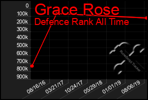 Total Graph of Grace Rose