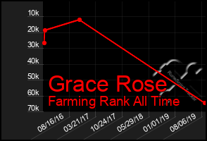 Total Graph of Grace Rose