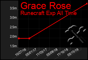 Total Graph of Grace Rose