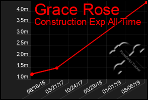 Total Graph of Grace Rose