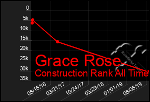 Total Graph of Grace Rose