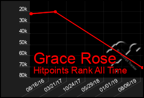 Total Graph of Grace Rose