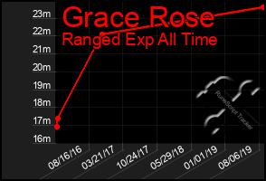 Total Graph of Grace Rose