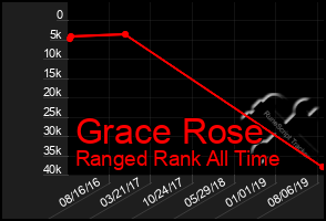 Total Graph of Grace Rose