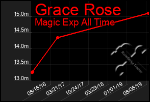 Total Graph of Grace Rose