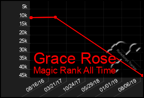 Total Graph of Grace Rose