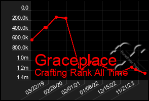 Total Graph of Graceplace